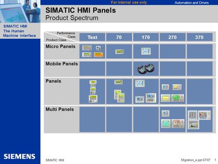 SIMATIC HMI Panels Product Spectrum