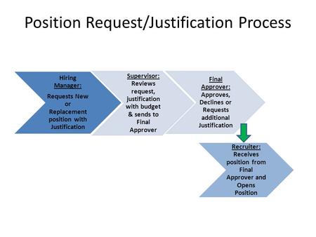 Position Request/Justification Process