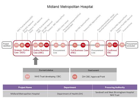 Next event DH OBC Approval Point Project NameDepartmentProcuring Authority Midland Metropolitan HospitalDepartment of Health (DH) Sandwell and West Birmingham.