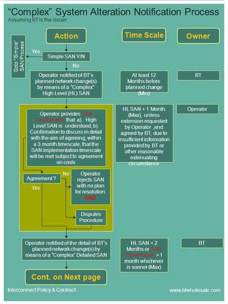 Interconnect Policy & Contract www.btwholesale.com HL SAN + 1 Month (Max), unless extension requested by Operator,and agreed by BT, due to insufficient.