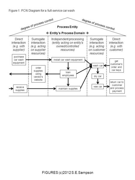 Process Entity Entity's Process Domain Direct interaction (e.g. with supplier) Surrogate interaction (e.g. acting on supplier resources) Independent processing.