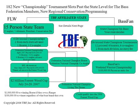 TBF AFFILIATED STATE State Champion/Mr. Bass Your state decides Divisional State Champions Tournaments 12 proceed: 6 boaters, 6 co-anglers 2 from each.