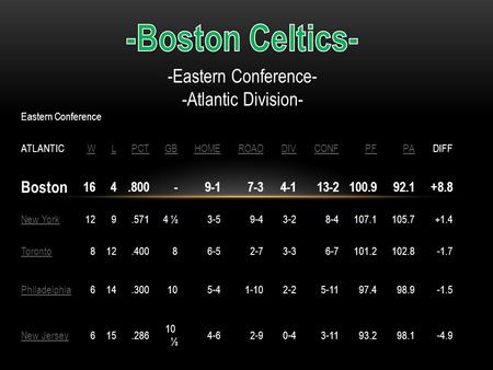 Eastern Conference ATLANTICWLPCTGBHOMEROADDIVCONFPFPADIFF Boston 164.800-9-17-34-113-2100.992.1+8.8 New York129.5714 ½3-59-43-28-4107.1105.7+1.4 Toronto812.40086-52-73-36-7101.2102.8-1.7.