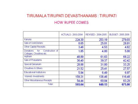 TIRUMALA TIRUPATI DEVASTHANAMS : TIRUPATI