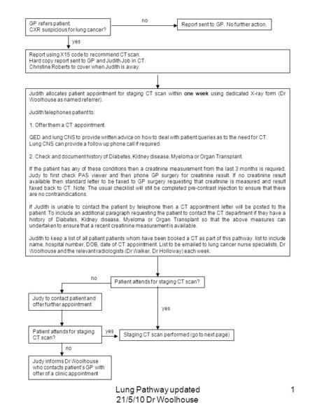 Lung Pathway updated 21/5/10 Dr Woolhouse 1 GP refers patient. CXR suspicious for lung cancer? Report sent to GP. No further action. Report using X15 code.