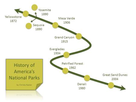 Timeline Sequoia 1890 Yellowstone 1872 Yosemite 1890 Mesa Verde 1906 Grand Canyon 1915 Everglades 1934 Petrified Forest 1962 Denali 1980 Great Sand Dunes.