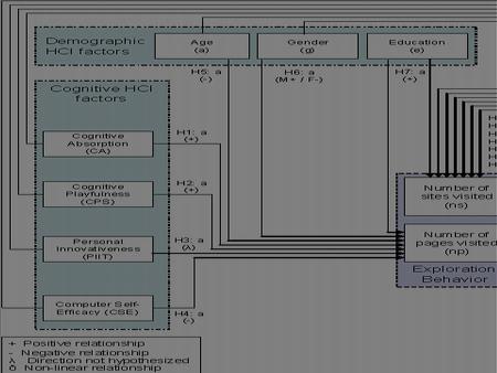 AreaSurvey SourceNumber of items Cognitive Absorption (CA)Agarwal and Karahanna, 2000)20 questions Computer Self-Efficacy (CSE)Compeau and Higgings (1995)10.