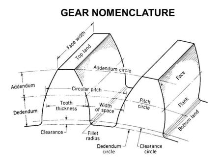 GEAR NOMENCLATURE.