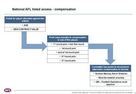 0 © Australian Football League 2008. This document is confidential and intended solely for the use and information of the addressee National AFL listed.