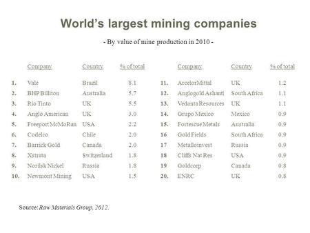 Worlds largest mining companies CompanyCountry% of totalCompanyCountry% of total 1.ValeBrazil8.111.ArcelorMittalUK1.2 2.BHP BillitonAustralia5.712.Anglogold.