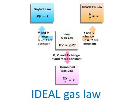 IDEAL gas law. Solve quantitative problems involving the relationships among the pressure, temperature, and volume of a gas using dimensional analysis.