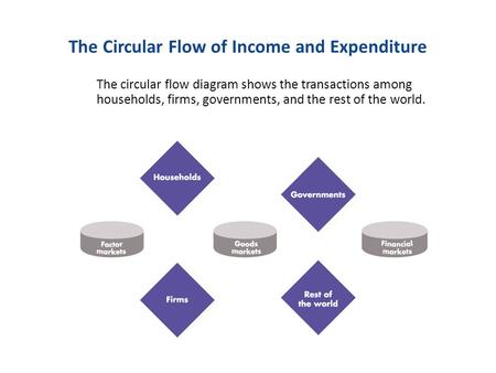 The Circular Flow of Income and Expenditure