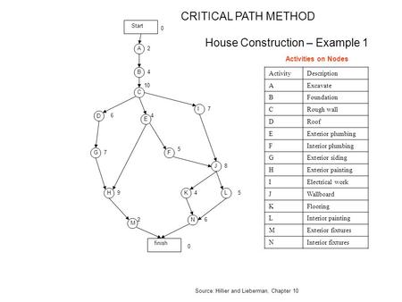 Start D finish A B C E I G H F J KL N M 2 0 4 10 64 7 7 5 9 2 8 45 6 0 ActivityDescription AExcavate BFoundation CRough wall DRoof EExterior plumbing FInterior.