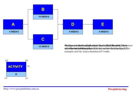 Prosjektstyring  A 5 WEEKS B 10 WEEKS C 12 WEEKS D 8 WEEKS E 6 WEEKS ACTIVITY (t) ESEF FL LS LF We have a network with.