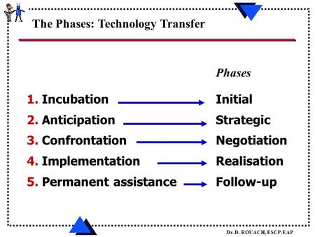 Dr. D. ROUACH, ESCP-EAP 1. IncubationInitial 2. AnticipationStrategic 3. ConfrontationNegotiation 4. ImplementationRealisation 5. Permanent assistanceFollow-up.