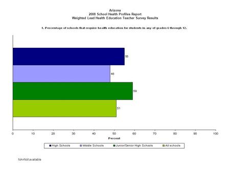 Arizona 2008 School Health Profiles Report Weighted Lead Health Education Teacher Survey Results NA=Not available.