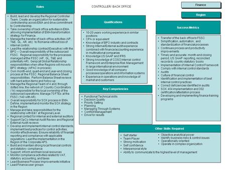 CONTROLLER/ BACK OFFICE Roles Qualifications Success Metrics 10-20 years working experience in similar positions CPA or equivalent Knowledge of BPO industry.