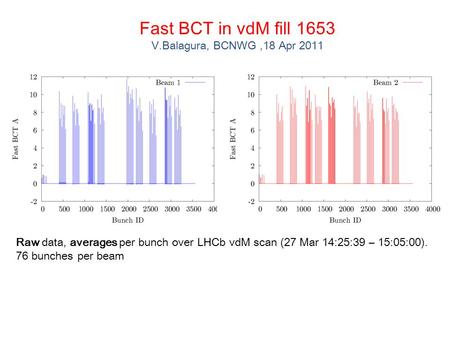 Fast BCT in vdM fill 1653 V.Balagura, BCNWG,18 Apr 2011 Raw data, averages per bunch over LHCb vdM scan (27 Mar 14:25:39 – 15:05:00). 76 bunches per beam.