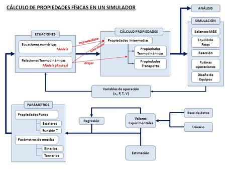 Balances M&E Rutinas operaciones Diseño de Equipos SIMULACIÓN Equilibrio Fases Reacción Propiedades Termodinámicas CÁLCULO PROPIEDADES Propiedades Transporte.