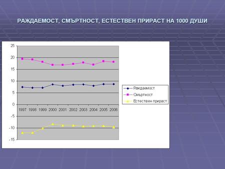 РАЖДАЕМОСТ, СМЪРТНОСТ, ЕСТЕСТВЕН ПРИРАСТ НА 1000 ДУШИ.