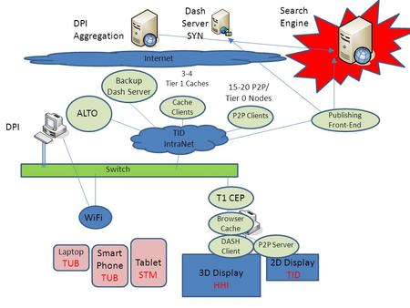 3D Display HHI Backup Dash Server Tablet STM Switch DPI WiFi 15-20 P2P/ Tier 0 Nodes Search Engine DPI Aggregation Internet Dash Server SYN Publishing.