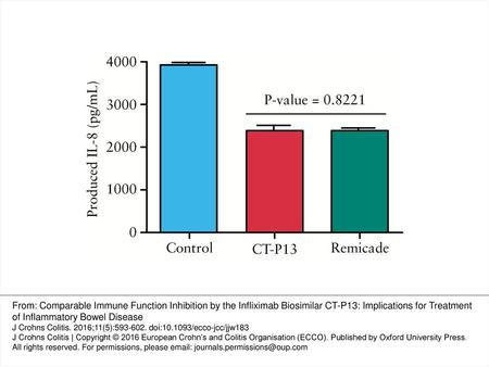 Figure 1. Suppression of pro-inflammatory cytokine secretion on human intestinal epithelial Caco-2 cells CT-P13 and Remicade®. From: Comparable Immune.