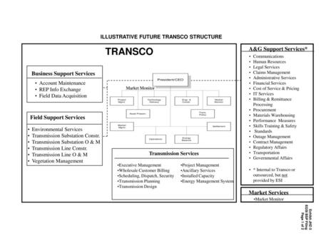 ILLUSTRATIVE FUTURE TRANSCO STRUCTURE Field Support Services