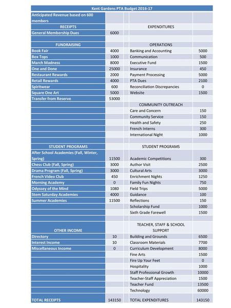 Kent Gardens PTA Budget