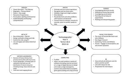 ‘Technologicality’ Year 4 Terms 5 & ENGLISH