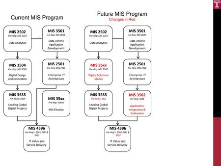 Future MIS Program Current MIS Program MIS 2502 MIS 3501 MIS 2502