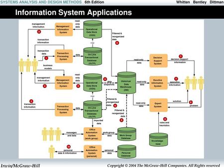 Information System Applications