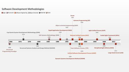 Software Development Methodologies