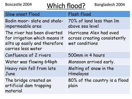 Which flood? Boscastle 2004 Bangladesh 2004 Slow onset Flood