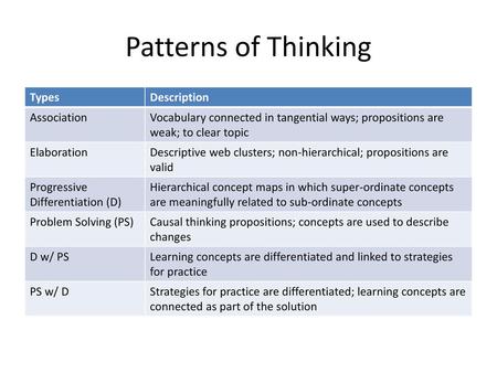 Patterns of Thinking Types Description Association