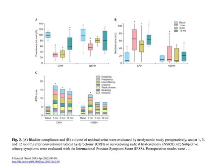 Fig. 3. (A) Bladder compliance and (B) volume of residual urine were evaluated by urodynamic study preoperatively, and at 1, 3, and 12 months after conventional.