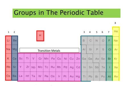 Groups in The Periodic Table