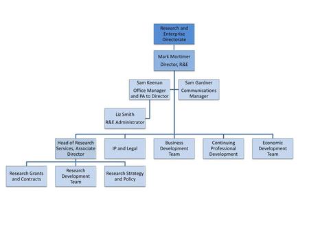 Research and Enterprise Directorate