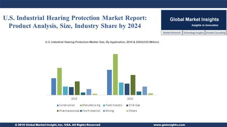 @ 2016 Global Market Insight, Inc. USA. All Rights Reservedwww.gminsights.com U.S. Industrial Hearing Protection Market Report: Product Analysis, Size,