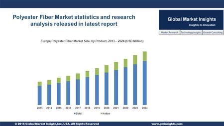 @ 2016 Global Market Insight, Inc. USA. All Rights Reservedwww.gminsights.com Polyester Fiber Market statistics and research analysis released in latest.