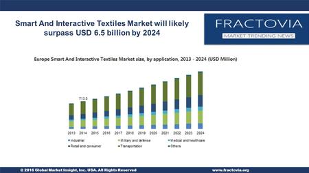 @ 2016 Global Market Insight, Inc. USA. All Rights Reservedwww.fractovia.org Smart And Interactive Textiles Market will likely surpass USD 6.5 billion.