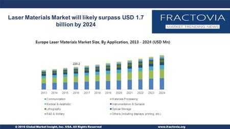 @ 2016 Global Market Insight, Inc. USA. All Rights Reservedwww.fractovia.org Laser Materials Market will likely surpass USD 1.7 billion by 2024.