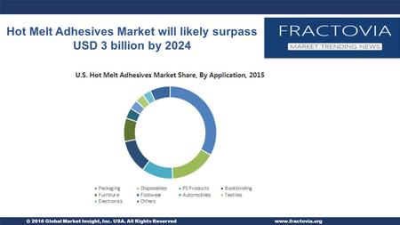 @ 2016 Global Market Insight, Inc. USA. All Rights Reservedwww.fractovia.org Hot Melt Adhesives Market will likely surpass USD 3 billion by 2024.