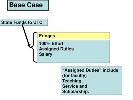 Base Case State Funds to UTC Fringes 100% Effort Assigned Duties