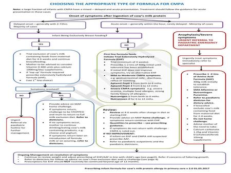 Suggested Quantities of Formula To Prescribe