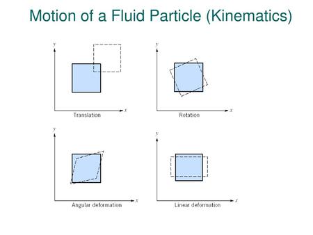 Motion of a Fluid Particle (Kinematics)