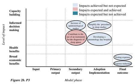 Impacts achieved but not expected Impacts expected and achieved