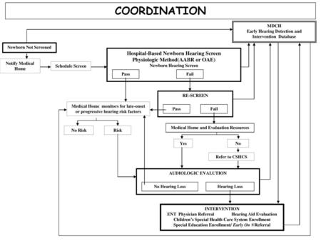 COORDINATION Hospital-Based Newborn Hearing Screen