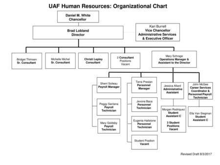 UAF Human Resources: Organizational Chart