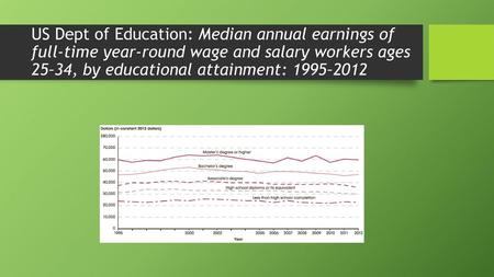 US Dept of Education: Median annual earnings of full-time year-round wage and salary workers ages 25–34, by educational attainment: 1995–2012.