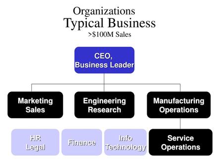 Typical Business >$100M Sales